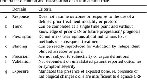 Table 1 From Refining The Definition Of Mandibular Osteoradionecrosis