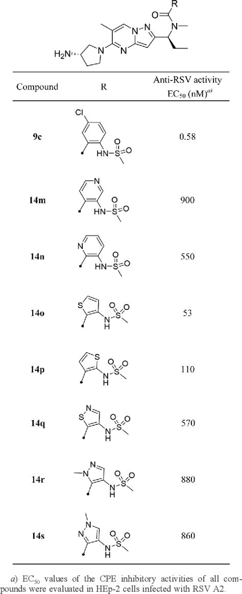 Table From Design And Synthesis Of Alkylaminoalkyl Pyrazolo