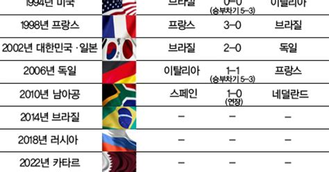 2022월드컵 역대 월드컵 개최국 및 유치국그래프