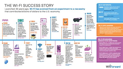 Timeline: The Wi-Fi Success Story - WifiForward