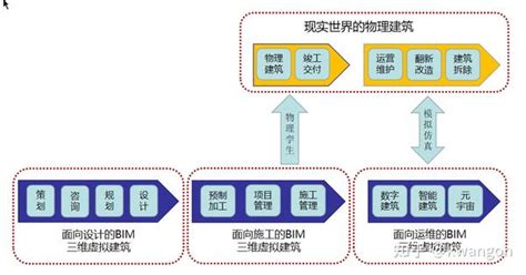 Bim全生命周期的新认知 知乎