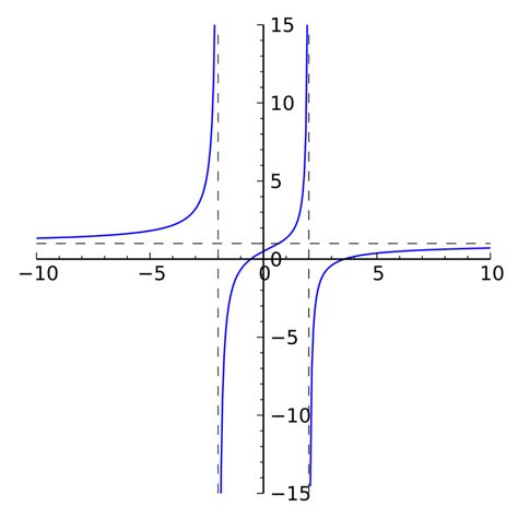 Rational function