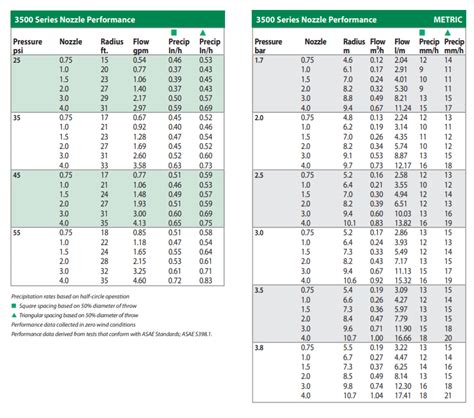 Rain Bird 3500 Nozzle Chart