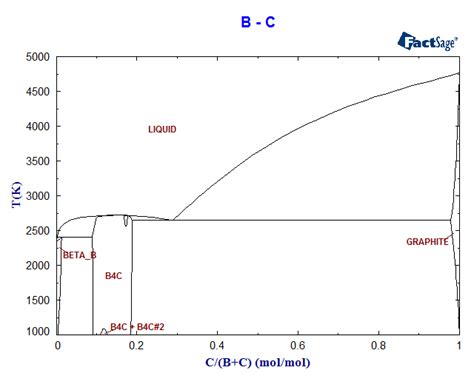 B C Phase Diagram And Database GeDb For FactSage