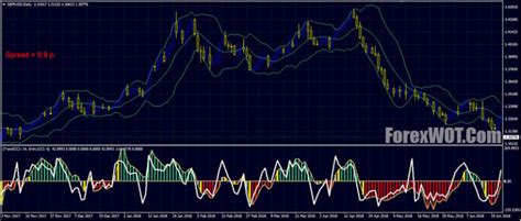 Riding The Bands” With Forex Bollinger Band Double Cci Woody Trading