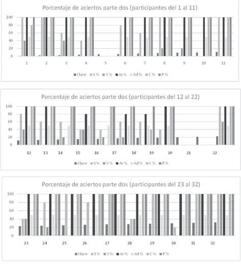 Muestra el porcentaje de aciertos obtenidos por participante durante la ... 