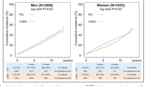 Figure From Effects Of Age And Sex On Clinical Outcomes After Percutaneous Coronary