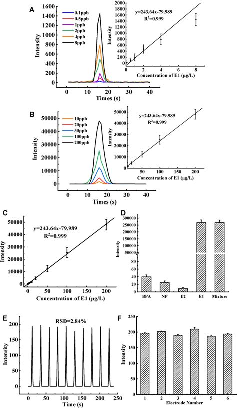 Figure From Stable And Reproducible Mip Ecl Sensors For Ultra