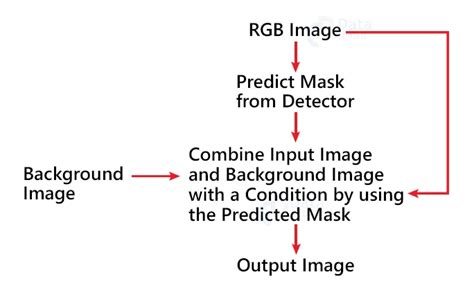 Cách Remove Background Using Python Với Thư Viện Opencv