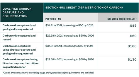 Clean Energy Credit Overview In Inflation Reduction Act