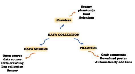 Data Analysis Practice Guide——how To Begin Finereport