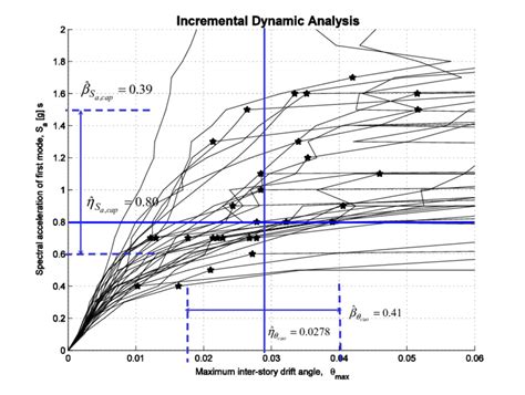 Ida Curves With The Corresponding Onset Of Global Dynamic Instability