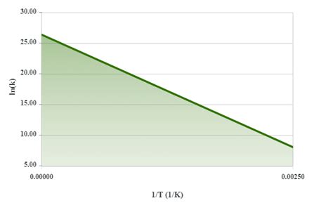 Solved The graph below is an Arrhenius graph that shows how | Chegg.com