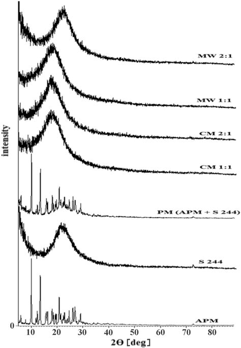 X Ray Powder Diffraction Xrpd Patterns Of Solid Dispersion Mw