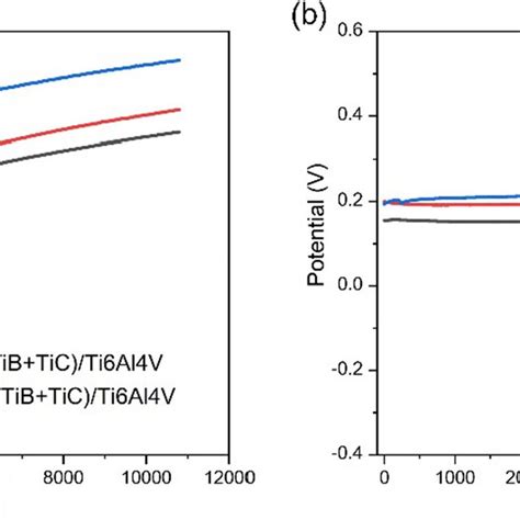 OCP Curves Of The Three Alloys In 20 Wt NaCl Solution At 30 C A