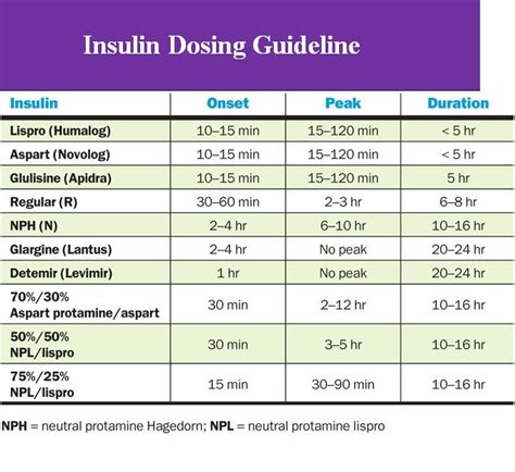 Insulain Dosing Guideline Insulin Therapy Nursing Student Tips