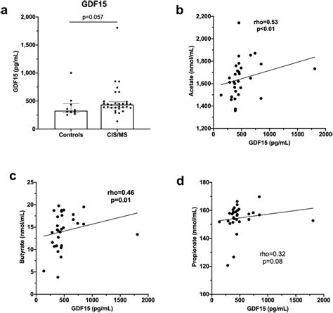 Gdf Levels In Sera And Correlations With Scfa Levels A Gdf