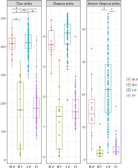 Boxplot Of Sample Groups With Different Alpha Diversity Indices