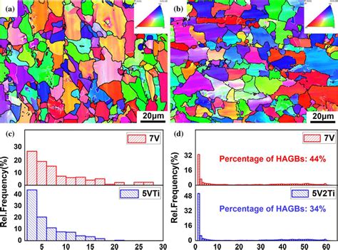 Ebsd Inverse Pole Figure Ipf And Grain Boundaries The Low Angle