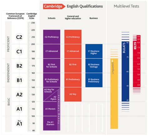 Comment choisir et bien se préparer aux tests de Cambridge