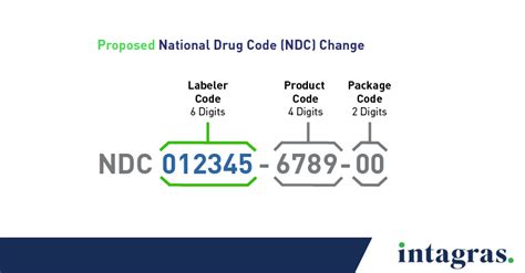 Proposed National Drug Code Format Changes 2022 Intagras