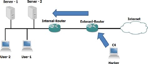 Figure 2 From DeMilitarized Zone Network Architecture For Information