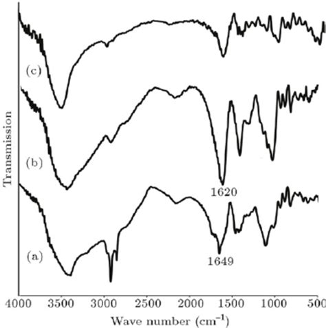 Ftir Spectra Of The Polymers A Sodium Alginate B Sodium