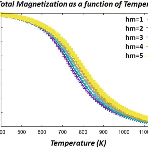 The Temperature Dependence Of Total Magnetization For Gdcuo With