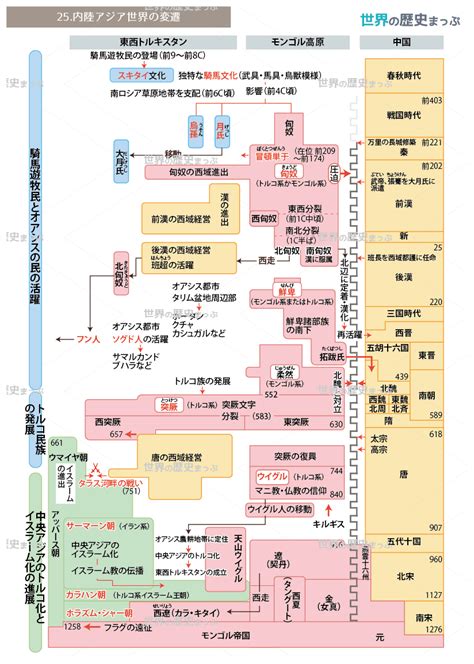 25内陸アジア世界の変遷流れ図 世界の歴史まっぷ （新規）a4サイズpdf 無料ダウンロード 世界史まとめ 内陸アジア Pdf