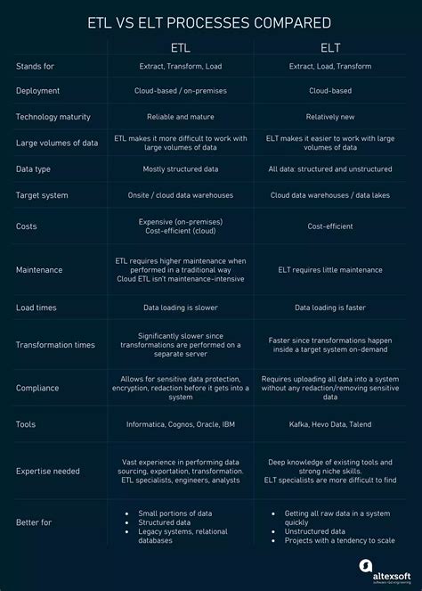 ETL Vs ELT Compared And Explained