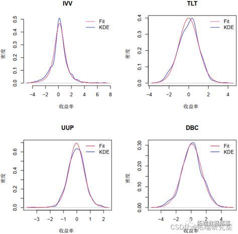 Copula估计边缘分布模拟收益率计算投资组合风险价值var与期望损失es附代码数据 知乎