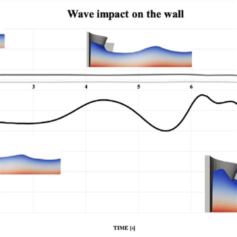 Scenes/screenshots from 10s simulation of water wave reflection by ...