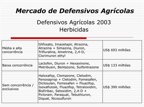 Ppt Mercado De Defensivos Agrícolas Powerpoint Presentation Free