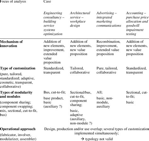 Modularization in case examples -results | Download Table