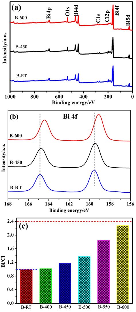 Xps Survey Spectra A And High Resolution Xps Spectra For Bi F B Of