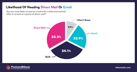 94 Direct Mail Statistics You Should Know In 2023