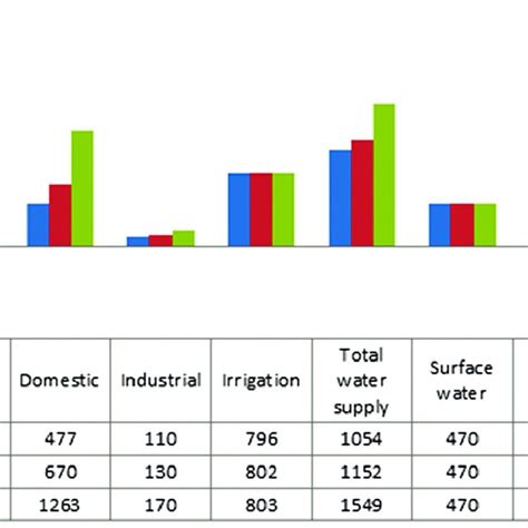 5: Water Demand, Supply and Deficit in Jordan | Download Scientific Diagram 
