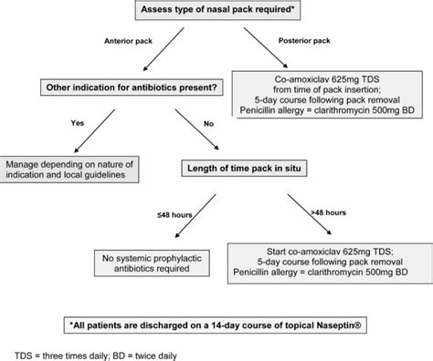 Treatment algorithm for the use of prophylactic antibiotics in epistaxis patients with nasal ...