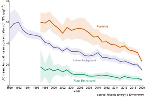 Concentrations Of Nitrogen Dioxide Govuk