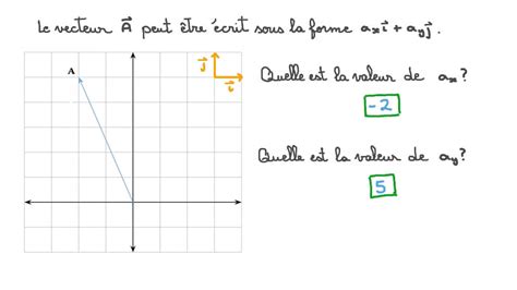 Vidéo question Déterminer la composante horizontale dun vecteur