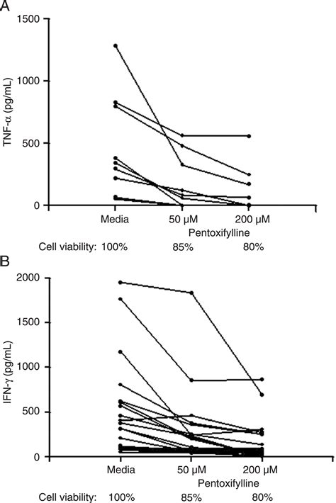 Effect Of Tnf α Production Inhibitors On The Production Of Pro