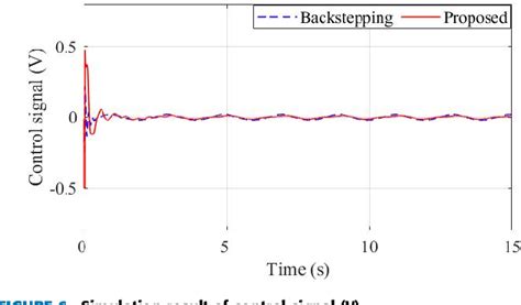 Figure From Design Of An Adaptive Fuzzy Observer Based Fault Tolerant