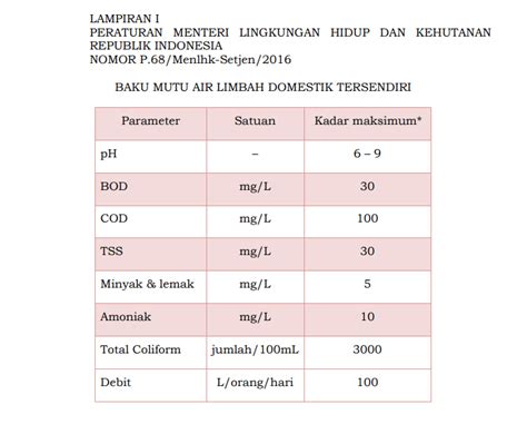 Baku Mutu Air Limbah Rumah Sakit Homecare24