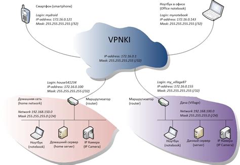 Общие сведения по настройке удаленного доступа через VPN
