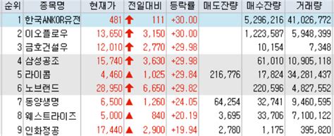 6월 18일 상승률 주식시황 뜨거웠던 계좌