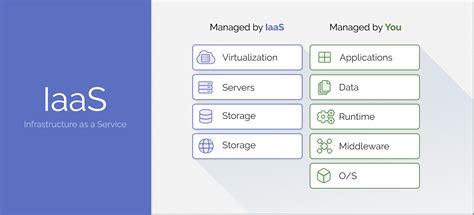 iaas-characteristics | Your Application's Backend, Simplified