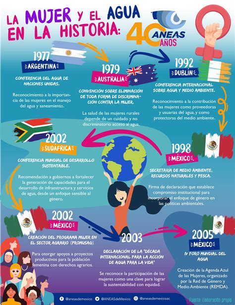 La mujer y el agua en la historia Infografía ANEAS de México Agua