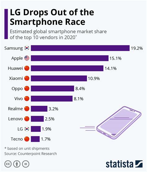 Chart Lg Drops Out Of The Smartphone Race Statista