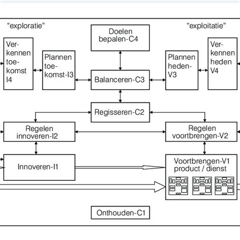 Figuur 2.1 Het Viable System Model van Stafford Beer (Uit: Beer 2000: ...