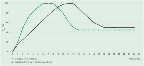 Pharmacokinetics Of Drugs In A Fixed Dose Combination Of Lisinopril